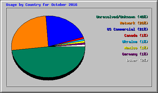 Usage by Country for October 2016