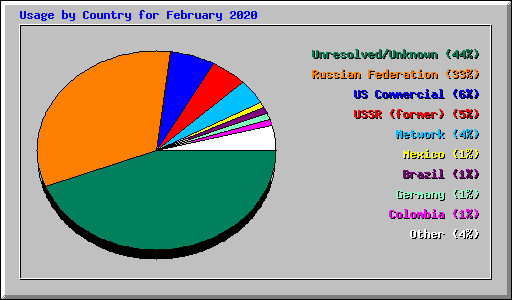 Usage by Country for February 2020