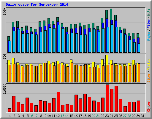 Daily usage for September 2014